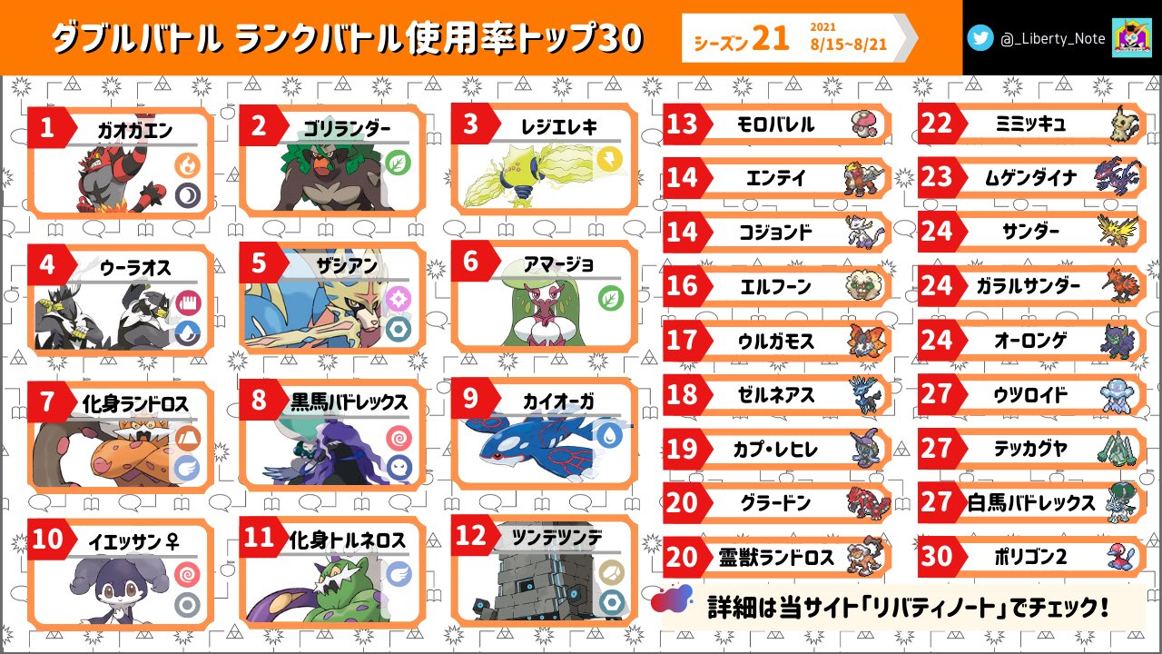リバティノート シーズン21第3週目のダブルバトル使用率を更新しました 今回はムゲンダイナ ウーラオスをピックアップして紹介しています ポケモン剣盾 T Co Zu0lxjek9v T Co Fp1q9a6x3w Twitter