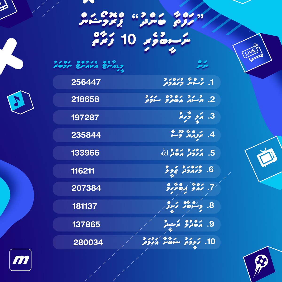 Medianetmv's tweet image. މަރުހަބާ! 30-31 ޖުލައި ހަފްތާ ބަންދު ޕްރޮމޯޝަންގެ ނަސީބުވެރި 10 ފަރާތަށް ހުރިހާ ޗެނަލްތަކެއް 01 މަސް ދުވަހަށް ހިލޭ

މި ޕްރޮމޯޝަންގަ ބައިވެރިވި ހުރިހާ ކަސްޓަމަރުންނަށް ވަރަށް ބޮޑަށް ޝުކުރިއްޔާ. 

#medianetmv #weekendluckydraw