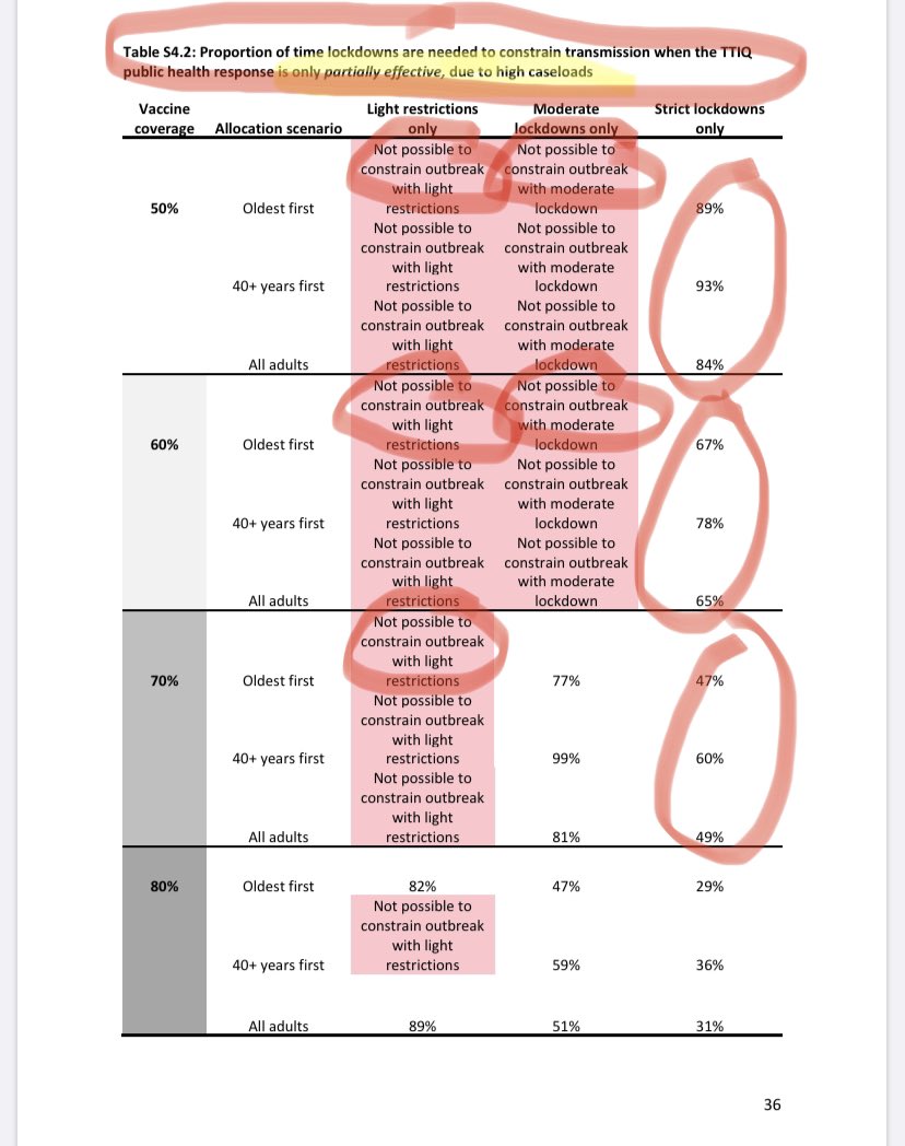 If you haven’t read the Doherty report &amp; wonder why its authors are saying to <a href="/ScottMorrisonMP/">Not ScoMo</a> (+ <a href="/GladysB/">Gladys Berejiklian</a>) 70% vax coverage is NOT ENOUGH to end lockdowns, take a look👇

Key modelling assumption: Outbreaks of ..... 30 cases. 

30 cases.
 
NSW has over 800. DAILY.

#covid19nsw