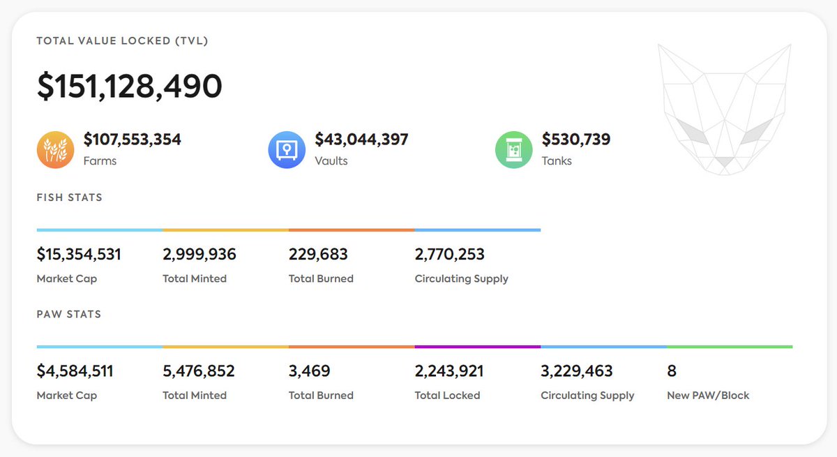 PolycatFinance's tweet photo. We've hit $150M TVL staked since #DEX launch Aug8, fangtastic! 😸🎉

We've had ~$70M of TX volume on @0xPolygon, generating ~$100K now being used to burn $PAW, and we're just getting started! 😽👌🔥

Join us: https://t.co/W7LT3hZbcm

#DeFi #YieldFarm #Polygon #PolygonMatic $FISH https://t.co/hsU3GgUllm