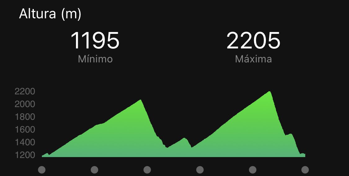 aitorgartx's tweet photo. Cortina D’ampezzo - Passo Falzarego (2.105m) - Passo Giau (2.236m) - Cortina D’ampezzo

65km +2.003m https://t.co/KmnjA82YmX