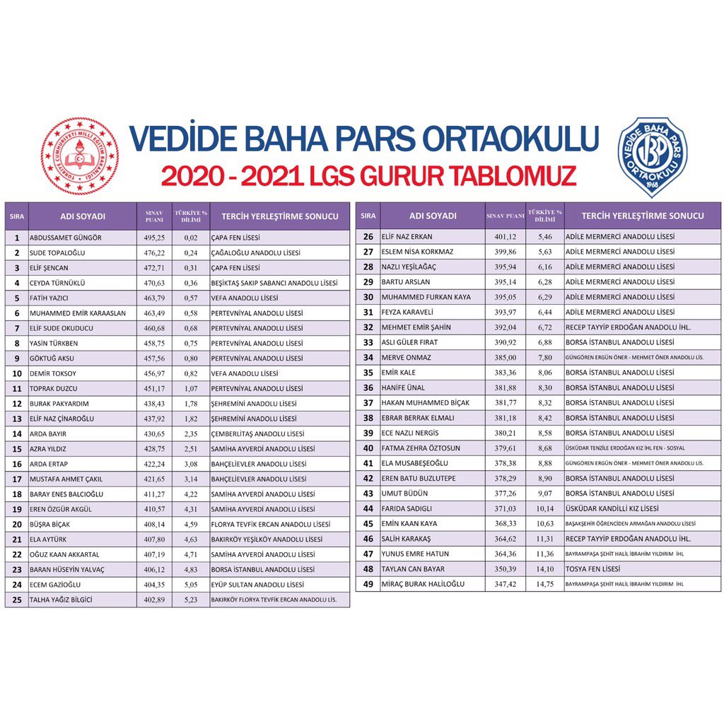 ⭐️2020-2021 LGS GURUR TABLOMUZ⭐️
Öğrencilerimizi tebrik eder, hayatlarında başarılar dileriz. 
Bu başarıda emeği geçen okul idaremize, öğretmenlerimize ve velilerimize teşekkür ediyoruz.
<a href="/tcmeb/">Millî Eğitim Bakanlığı</a> <a href="/istanbulilmem/">İstanbul İl Millî Eğitim Müdürlüğü</a> <a href="/FatihilceMEM/">Fatih İlçe Millî Eğitim Müdürlüğü</a> <a href="/mucipkina/">Mucip KINA</a> <a href="/MuratKarakamis/">MURAT KARAKAMIŞ</a>