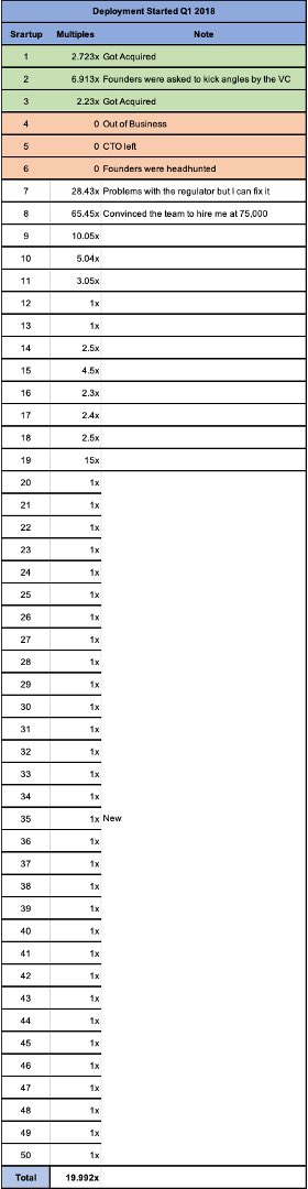 SAVCgo's tweet image. بعد الاستثمار في ٥٠ شركة ناشئة خلال ٤ سنوات تعلمت اكسل 💪 واشارك معكم جدول ادائي في جميع الشركات اللي استثمرت فيها حتى الآن.. 👏👏
#شفافيه #استثمار