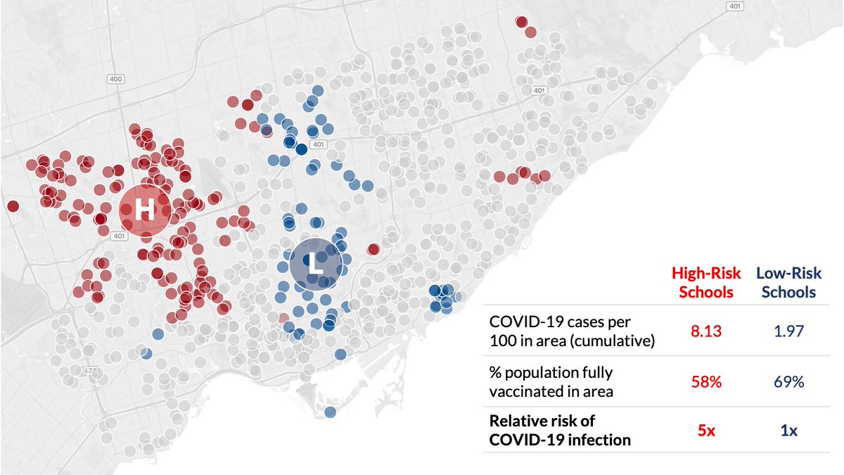 taimhuynh's tweet photo. Risk of COVID-19 infections is 5x higher at high-risk schools than at low-risk schools in Toronto.
But unlike last year, back-to-school plan is a one-size-fits-all, rather than risk-based approach. https://t.co/B90qinYCJ3 https://t.co/GEBpZyrnTm