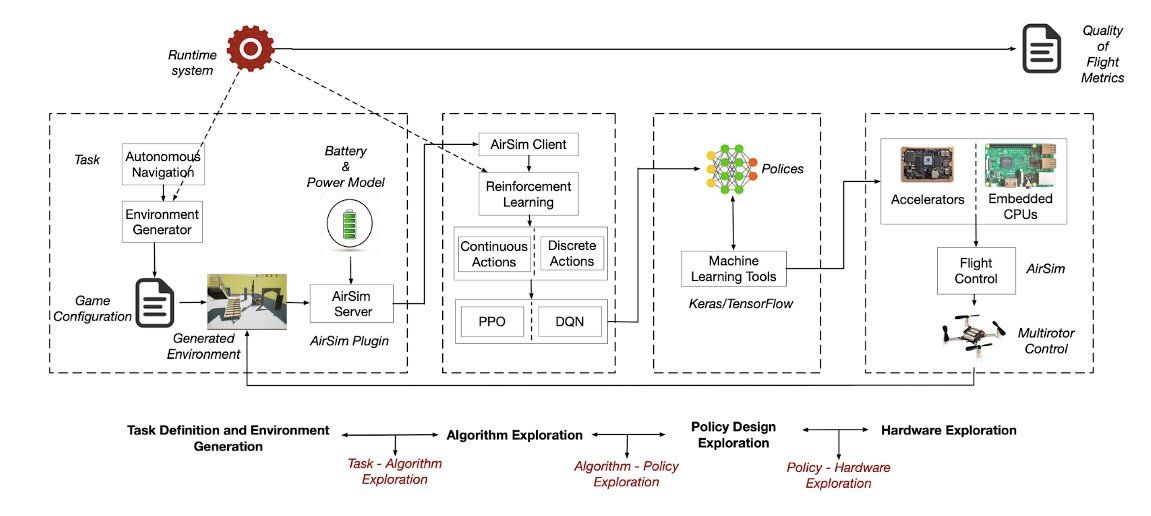 ologicinc's tweet image. Researchers at @Harvard &amp;amp; the @Google Research team have created #AirLearning, “an open-source simulator &amp;amp; gym environment where researchers can train #RLAlgorithms for #UAVNavigation.” This tech can potentially be used for autonomous vehicles too!

buff.ly/3APJ6tQ