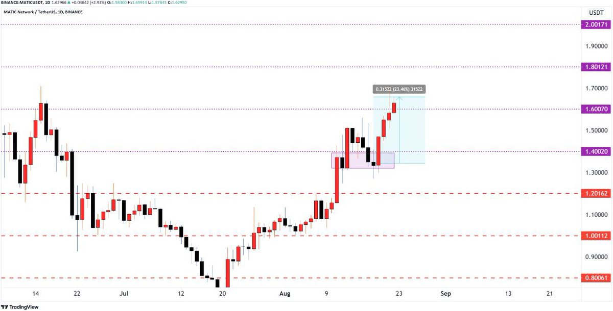 FxEnabler's tweet photo. #Matic  does 23.46% 🐲 Keep holding.

#forex #crypto #forextrading #cryptotrading #trading #BTC #bitcoin #cryptocurrency #forexsignals #Telegram #telegramchannel #telegramgroup #Whatsapp_Group #Super https://t.co/w076cIIlv4