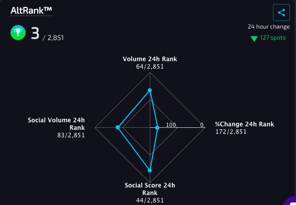 🎵 Ooops! We did it again... 🎵

#Top3 Most Popular Coins in the World.