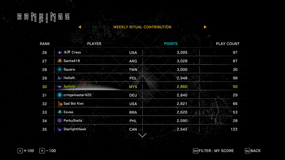saitolai's tweet photo. Was grinding a lot to get new record for All Clear challenge, as well as getting new avatars, ended up being at 30th place for weekend event, nice
#TetrisEffectConnected #WeekendRitual https://t.co/FdpnQ8uRuU