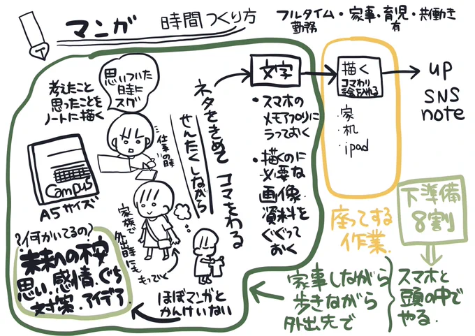 こんな感じで漫画描いてます。座ってしかできないのは作画だけなので、それ以外はながら何かしながらの平行作業です。皆さんはどうやって時間を作ってますか? 