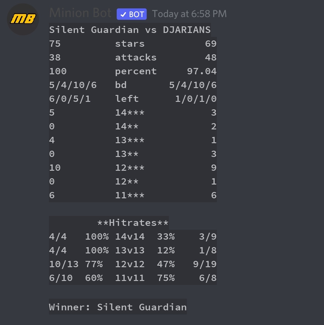 Week 5 of <a href="/No_Dip_League/">No Dip League</a> Light - a PERFECT WAR!

GG Djarians and goodluck for rest of the season! 🤝