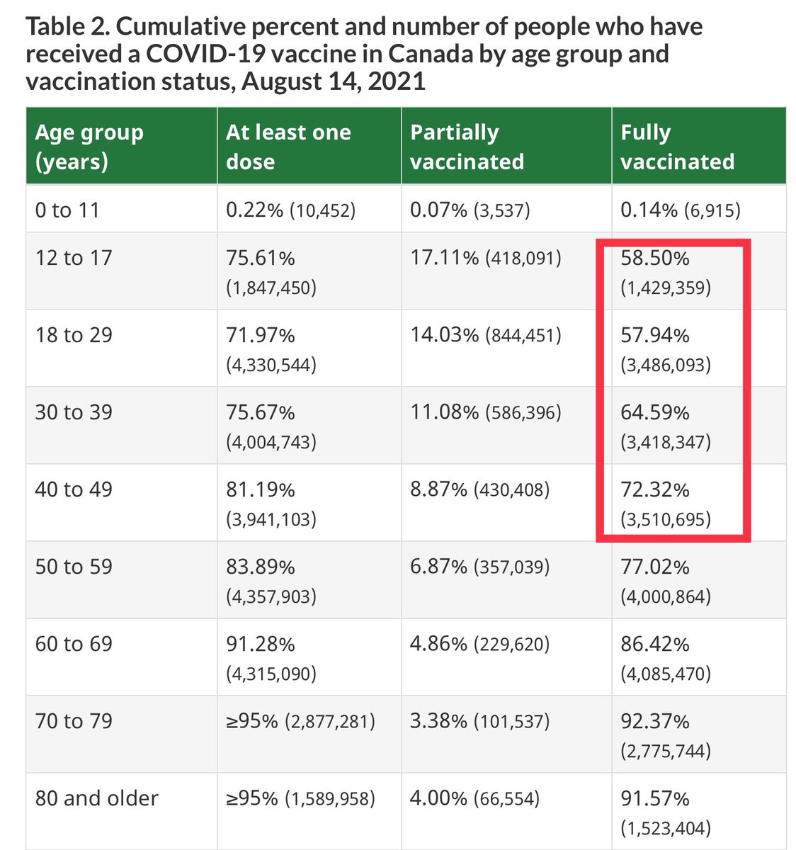 drmwarner's tweet photo. Our youngest vaccine-eligible age groups are furthest behind in vaccine uptake. 

Members of these groups may be more likely to listen to artists, musicians, athletes &amp; other SoMe influencers on the benefits of vaccination vs MDs on Twitter/MSM. 

Please make your voices heard. https://t.co/EVjstNImmg