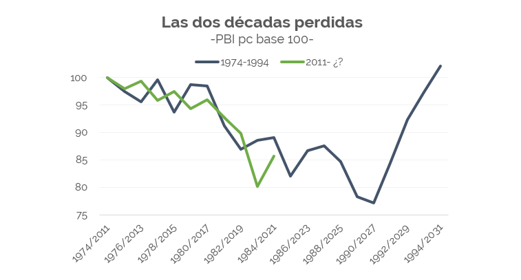 MatiasSurt's tweet photo. Escribí para @RevistaSeul sobre nuestra nueva "década perdida". Argentina está atravesando, desde hace diez años, el segundo período de retroceso económico más largo y sostenido en toda su historia. Y la salida todavía está lejos👉 https://t.co/8F8pSkcxd2 https://t.co/B2bIHgjZeV
