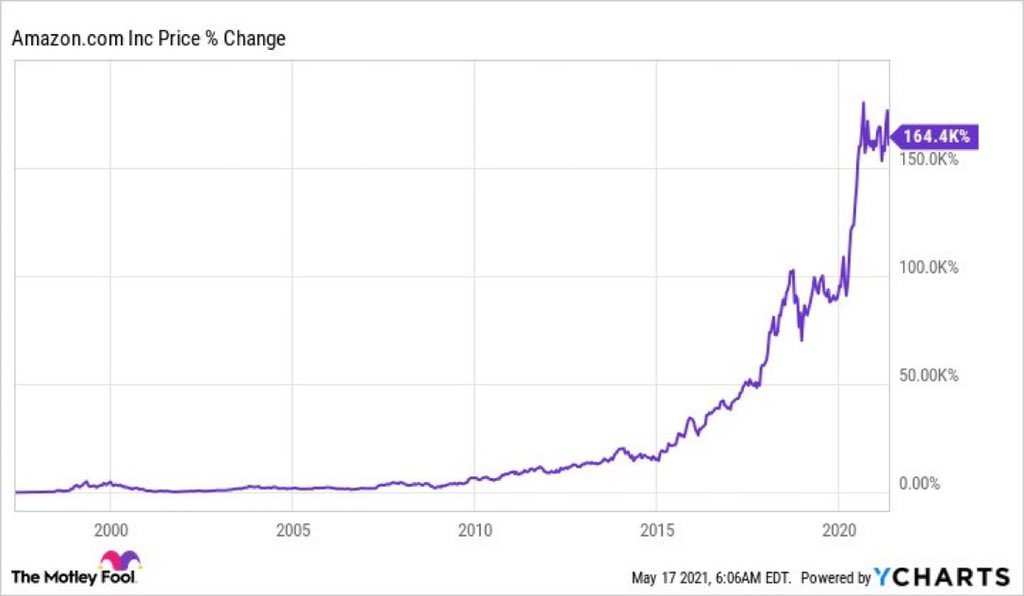 leiatheinvestor's tweet photo. Amazon ($AMZN)

 Caiu:
 10% - 30 vezes
 20% - 14 vezes
 30%- 8 vezes
 40% - 5 vezes
 50% - 4 vezes
 90% - 1 vez

 Retornos desde IPO: 164.400% (via @BrianFeroldi) https://t.co/BOUqXZRBN3
