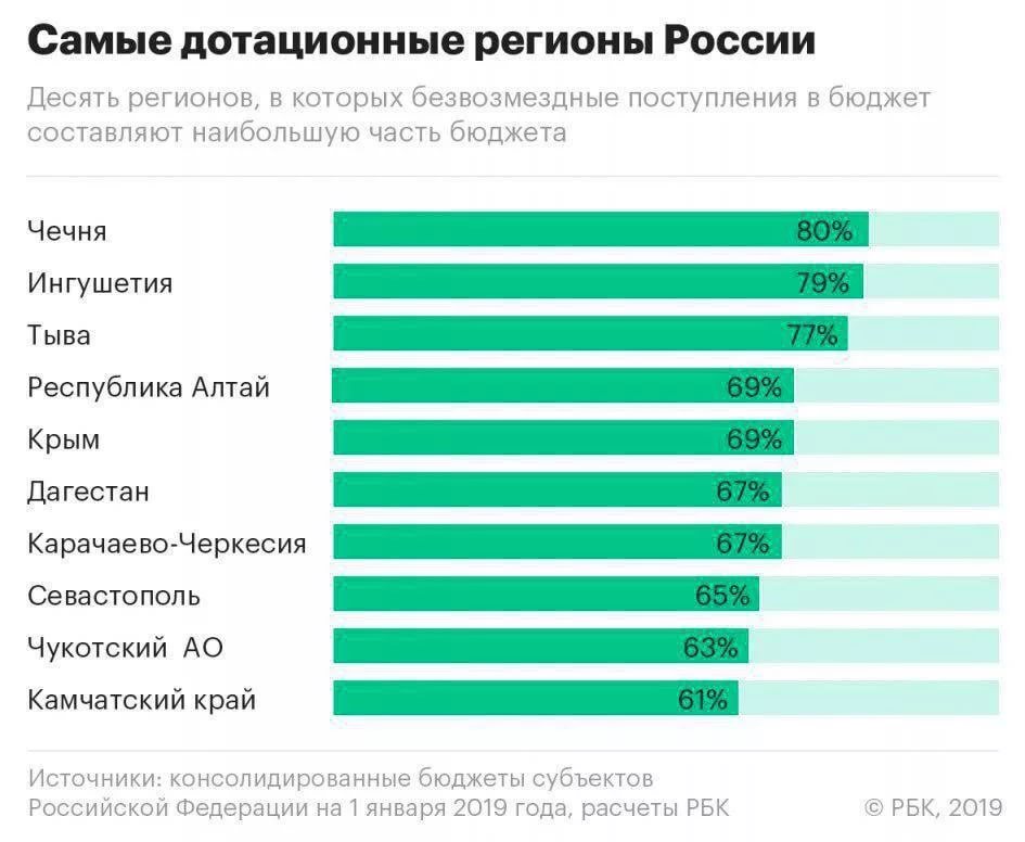 Самые дотационные регионы. Дотации на детей в 2025. Самые дотационные регионы.