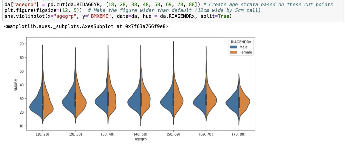 CFAcodes's tweet photo. Day 36 of #66DaysofData with 
@KenJee_DS

The NHANES dataset gives a very beautiful violin plot about the BMI of male and female in various age groups.

#Coding  #Python #visualisation https://t.co/brNVKqnTTi