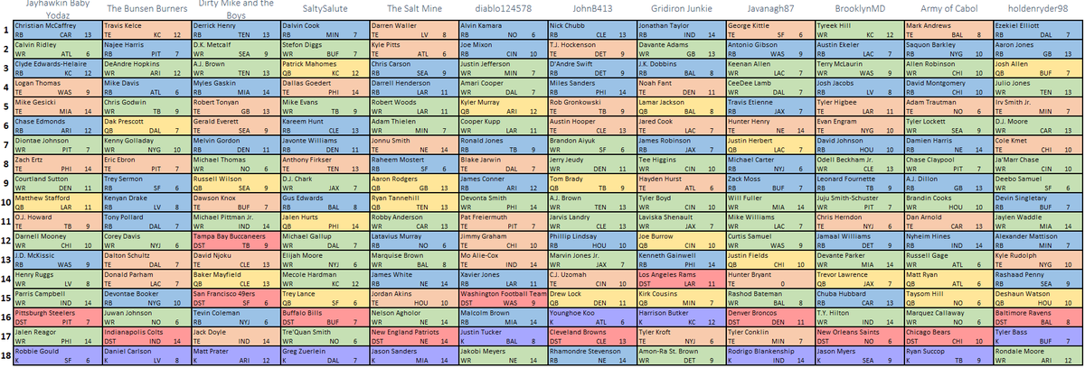 FFIronman's tweet photo. Our first slow draft finally wrapped up the other day and here are the results!

This is for the TE premium league which offers bonus scoring and a 2 TE start https://t.co/xLp1ilV7Oh
