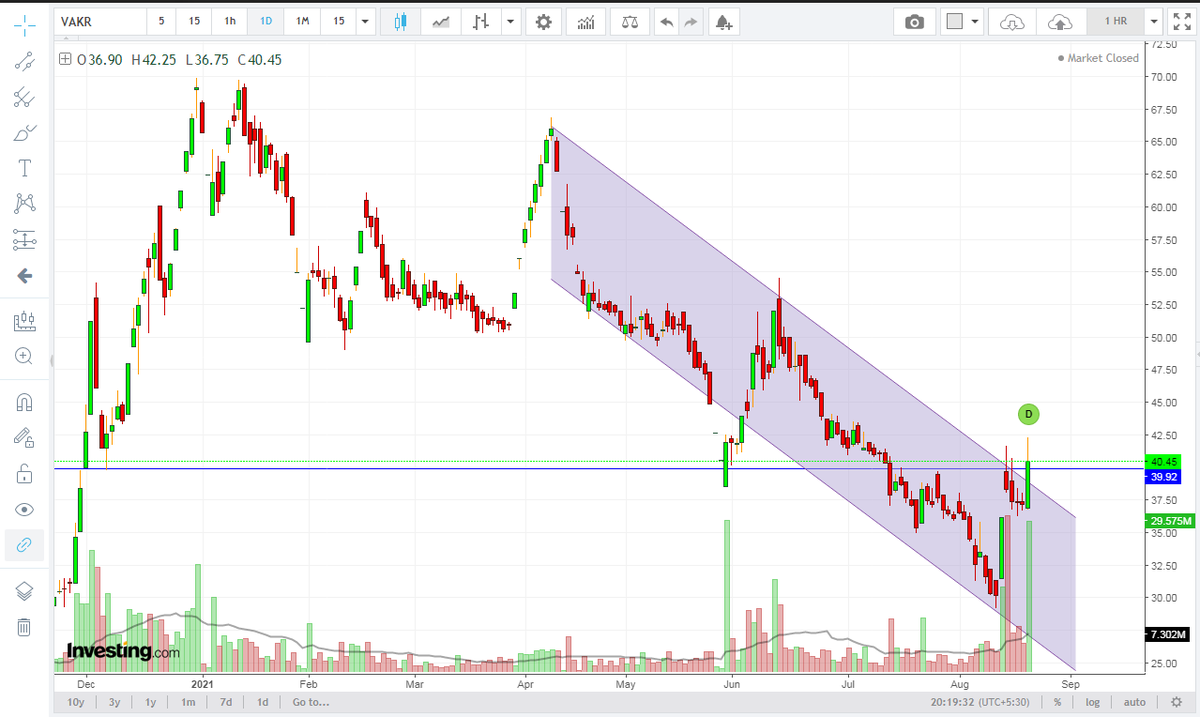 sumit123345's tweet photo. #VAKRANGEE
-What's happening here???
-it can touch 50 in days to come
-do not allocate more than 2% of ur capital

#Nifty #StockMarketindia #StocksInFocus #SwingTrading #TradingView #TRADINGTIPS #StocksToTrade #banknifty #SGXNIFTY https://t.co/kCSIfvIzyt
