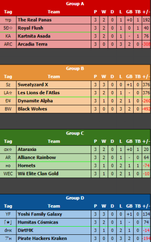 PanasReal's tweet photo. 🚨Termina la primera semana de la MKU🚨

Nos vamos ganando el Grupo 🏆 y ahora pasamos al Premier Bracket vs LA

Bien jugado a nuestros rivales del día de hoy. Mucha suerte en lo que sigue, ya sea Premier o Consolation bracket🥉

Nos vemos la próxima semana🚀 https://t.co/uvhohqTdaF