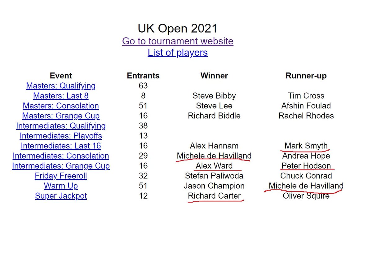 brumgammon's tweet image. @michy_k @bgmochy The UK Backgammon Open took place this weekend.  Birmingham Backgammon club had six finalists and three winners!