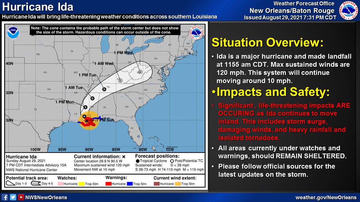 NWSNewOrleans's tweet image. 7PM CDT Hurricane Ida Update - Ida is still a major hurricane with max sustained winds of 120mph, making it a Cat 3 currently. It continues to move at around 10mph bringing SIGNIFICANT storm surge, damaging winds, isolated tornadoes, and flooding. #LAwx #MSwx