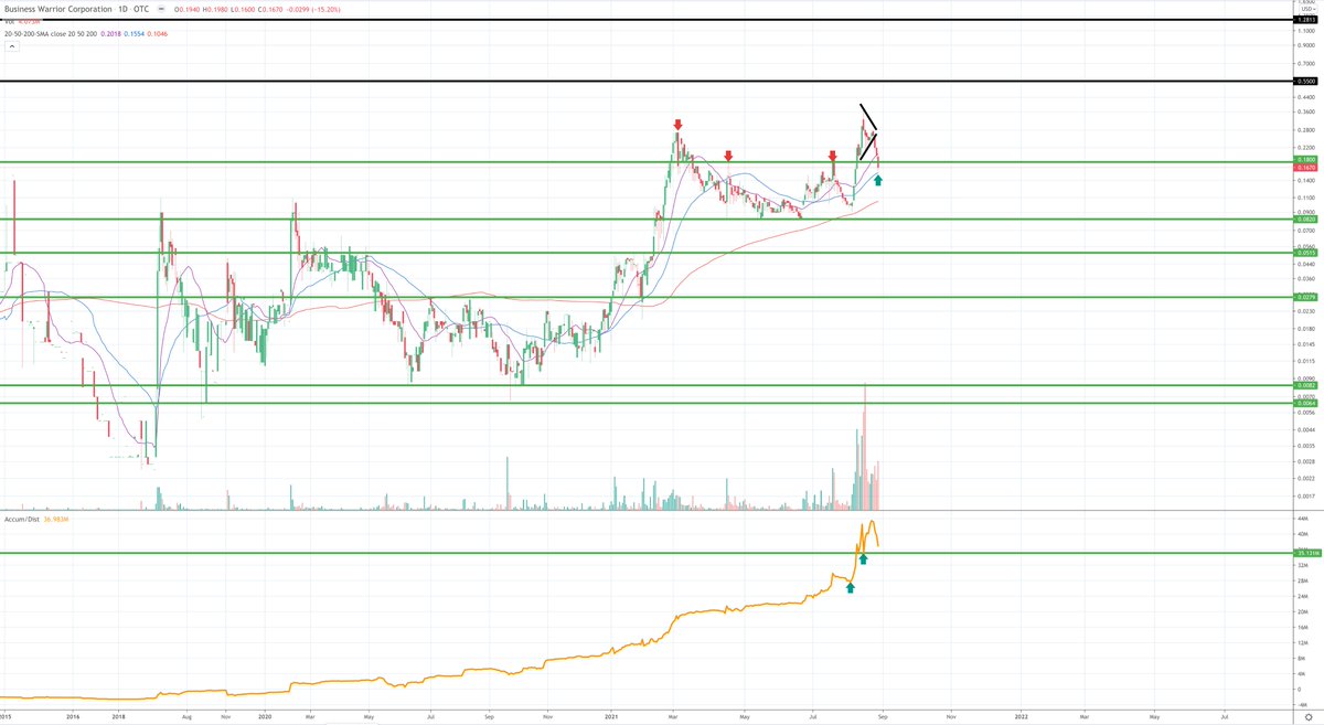 SUNNYLAND24's tweet photo. $BZWR : #SmallBusiness #SaaS 

The insider/private investor dumping appears to have stopped...no increase for 3 trading days...good sign, means we shook out a lot of Retail these last 3 days...they will dry and if $BZWR is kept clean, will slingshot back...eyes on closely... https://t.co/3xkDmOuCyd