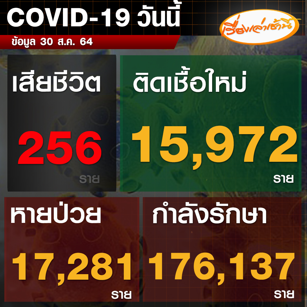 MorningNewsTV3's tweet photo. ศูนย์ข้อมูลโควิด-19 รายงานยอดผู้ติดเชื้อ วันที่ 30 ส.ค. 64 รวม 15,972 ราย จำแนกเป็นติดเชื้อใหม่ 15,692 ราย ติดเชื้อภายในเรือนจำ/ที่ต้องขัง 280 ราย ผู้ป่วยสะสม 1,161,200 ราย หายป่วยกลับบ้าน 17,281 ราย ผู้ป่วยกำลังรักษา 176,137 ราย เสียชี���ิต 256 ราย

#เรื่องเล่าเช้านี้
#CH3Plus https://t.co/2dG9mnAamZ