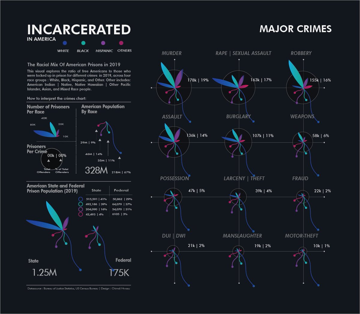 Hey Everyone! Got a chance to try <a href="/fedfragapane/">Federica Fragapane</a>'s dataviz course and did a viz to explore the new concepts so I thought it would be cool to also do it in tableau 
A-Tableau via map layers,custom shapes
B-illustrator + raw graphs
Feedback welcome 
Link - public.tableau.com/app/profile/ch…
