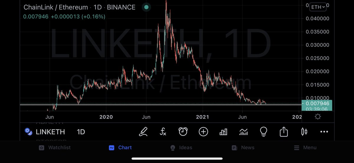 CryptoGodJohn's tweet photo. $LINK / $ETH

Bottomed out here. 

#Chainlink going to go parabolic Q4 - 2022. https://t.co/WTUfoROeG1