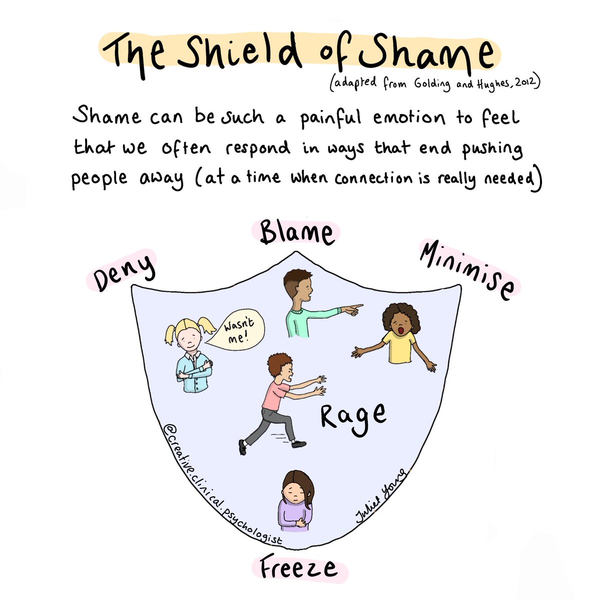 Juliet_Young1's tweet photo. My illustration of a shame shield: I often used this when I was an assistant psychologist working with foster carers. It's probably quite a common metaphor, but the one we used came from the work of @KimSGolding and @dhughes202. I've added in a freeze respobse to this version... https://t.co/I9dFB2Ojx3