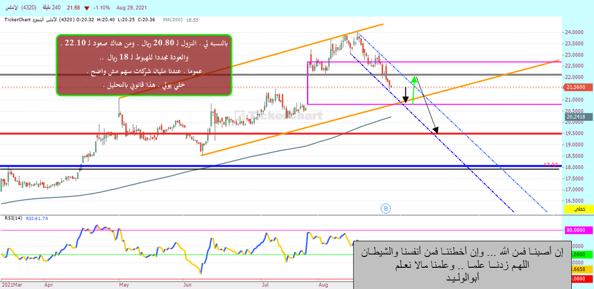 TradingLegendSa's tweet photo. @donsheme اخوي don  انا عن نفسي غير مقتنع بالسهم .. السهم صراحه شوي حركاته غريبة .. السلبيه واضحه بالسهم . 
ما في الا ايجابيه واحده . عنده دايفرجنس ايجابي واضح .. 
لكن انا ضد صعود السهم ومع استمرار هبوط السهم راح ارسل لك الشارت الخاص فيه الان . والقرار لك .. https://t.co/F5sasjlSsH