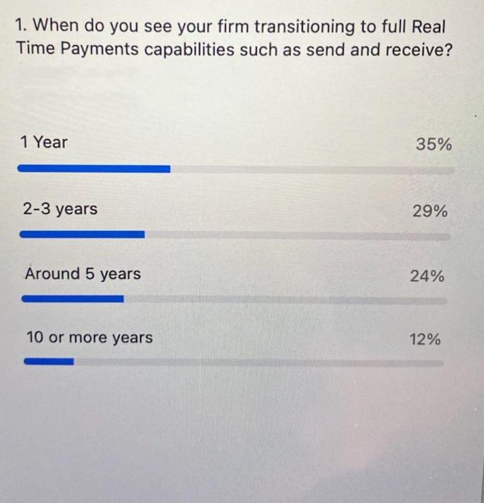 During our presentation last Thursday August 26 with Booshan Rengachari, CEO of Finzly, we posed a question to the audience around Real Time Payments adoption. Not surprisingly, most enterprises recognize that this will happen in the near future.