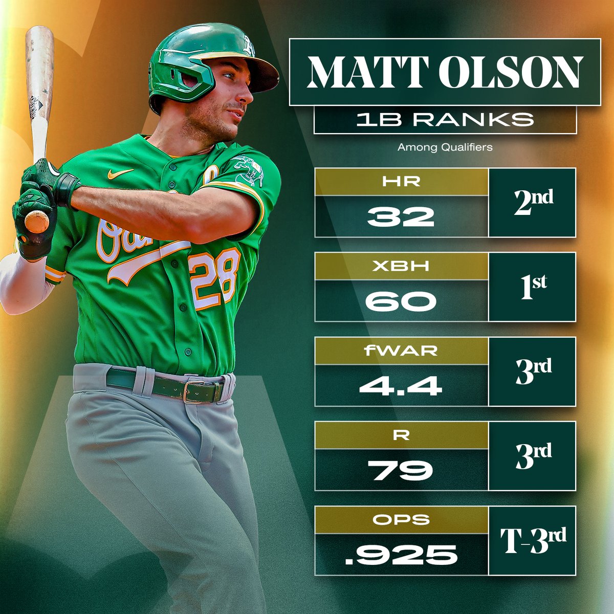 MLB Stats on X: Matt Olson has been one of the best first basemen in  baseball. Watch Olson take on the Yankees on #SNB.   / X