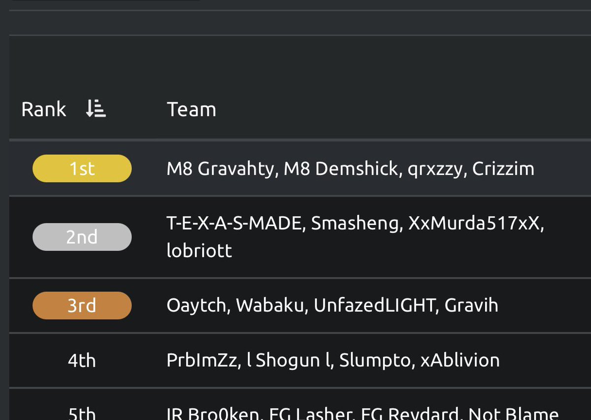 Oh yea and how about that trifecta yesterday in the 6pm, 9pm and midnight? <a href="/jamesDemshick3/">James Demshick</a> <a href="/Txcticals_/">Chase</a> <a href="/Gravahty/">Gravahty</a> @queir_xz @crizzm_ur_face