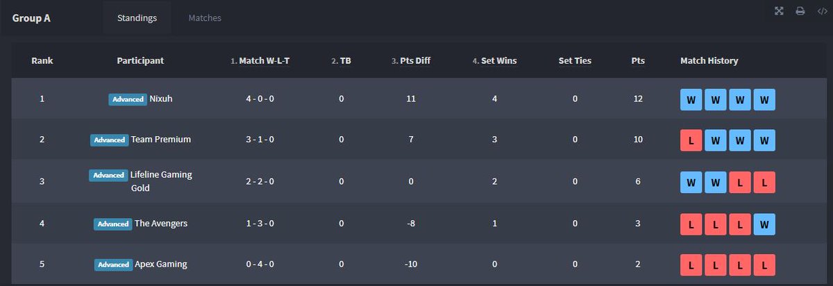 AtlanticEsport_'s tweet photo. Group A Final Standings:🎮

@NixuhGG finishing on a clean 4/4 to secure the 1st seed in their group

Winners Round 2 Secured ✅

#AEL2021 
#StormWeek https://t.co/4GeHIflfMg