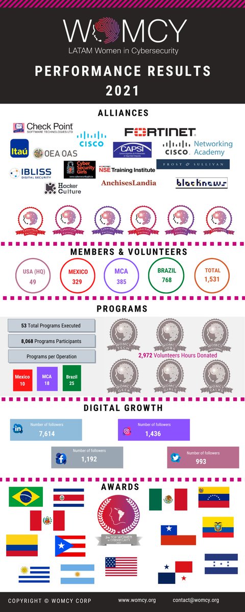 We updated our 2021 Performance Results and extend our thank you and appreciation to our community for their support. <a href="/LWomcy/">WOMCY - Women in Cybersecurity</a> was launched in 2019 and is a 100% volunteer based organization. #makingadifference #womcy #womenincybersecurity