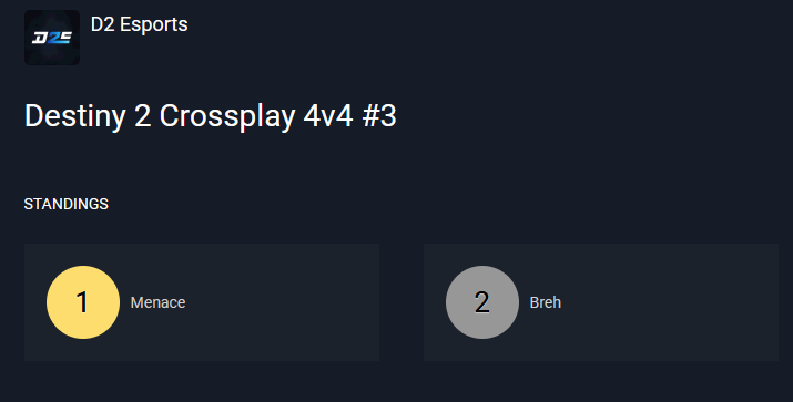 * * * WINNERS #Destiny2 4v4 Cross-Platform Tournament 🏆 * * *

Congratulations🎉

🥇<a href="/Adv1sed/">goat</a>
🥇@yoyoEclipse
🥇<a href="/WhyErikk/">Erik</a>
🥇<a href="/Chintalian_/">Max</a>

Also congratulations to the runner-ups
🥈<a href="/george41cc/">George</a>
🥈<a href="/BBlinx7/">Nick 🚀</a>
🥈<a href="/Wolfpak__/">Wolfpak</a>
🥈@RevaIater

#D2Esports #D2E