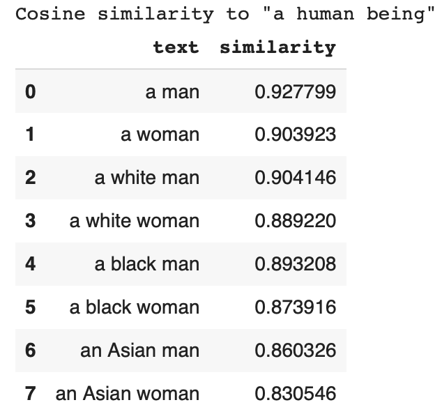 RiversHaveWings's tweet photo. Similarities of various CLIP text embeddings to the text embedding of "a human being". It looks like out of the races I tried, "a white man" is considered the most similar to "a human being" and for all races I tried, women are considered less 'typical' human beings than men. https://t.co/mqGxleeu2F