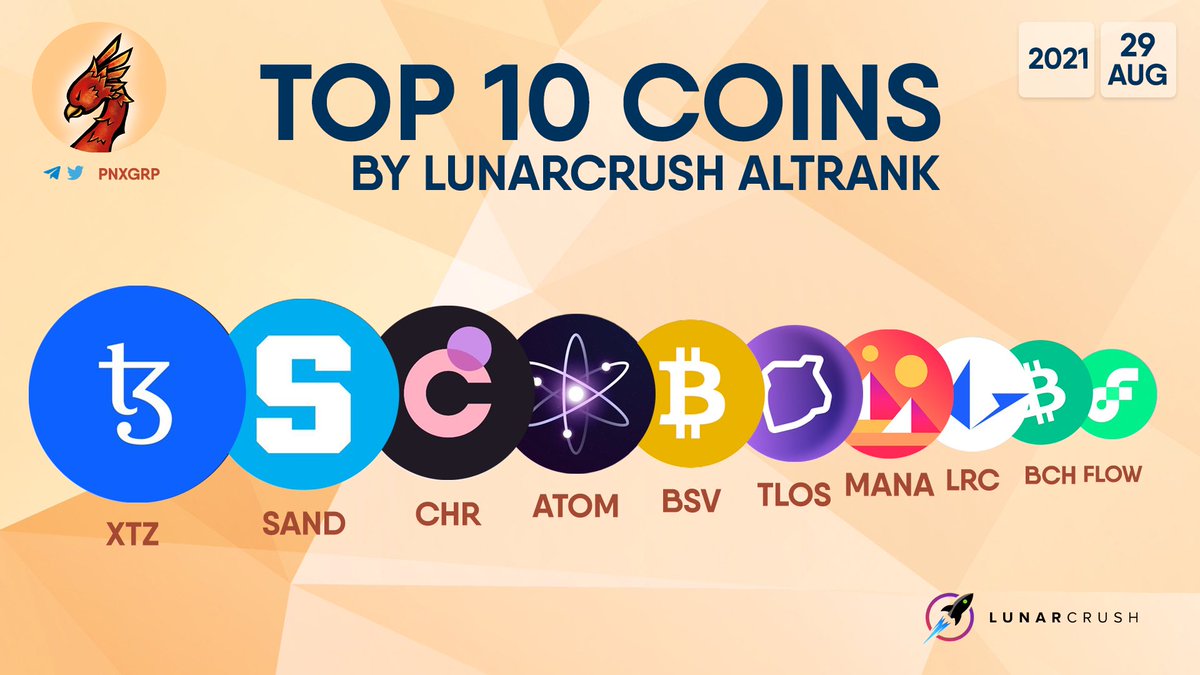pnxgrp's tweet photo. TOP 10 COINS BY LUNARCRUSH ALTRANK 

$XTZ $SAND $CHR $ATOM $BSV $TLOS $MANA $LRC $BCH $FLOW https://t.co/VjOIPibQwV