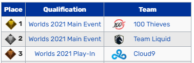 HoreusLoL's tweet photo. Ça y est on a les trois représentants des #LCS pour les #Worlds2021 🤯

100 Thieves prennent le Seed 1 avec leur victoire en 3-0 face à Team Liquid à l'instant 🔥

TL seront donc Seed 2 et les Cloud9 commenceront eux en Play-in ! https://t.co/POje8nybu9