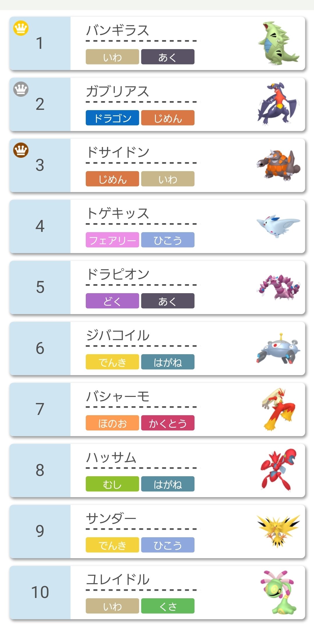 ゲーリー 第四世代までのポケモン限定仲間大会結果発表 今回優勝したのはホームベルさんです 上位の方々とは何人か自分も対戦しました 自分は11勝4敗の10位でした ポケモンの使用率ですが 1位はなんとバンギラス 今回の大会には232人の方が参加してくれ