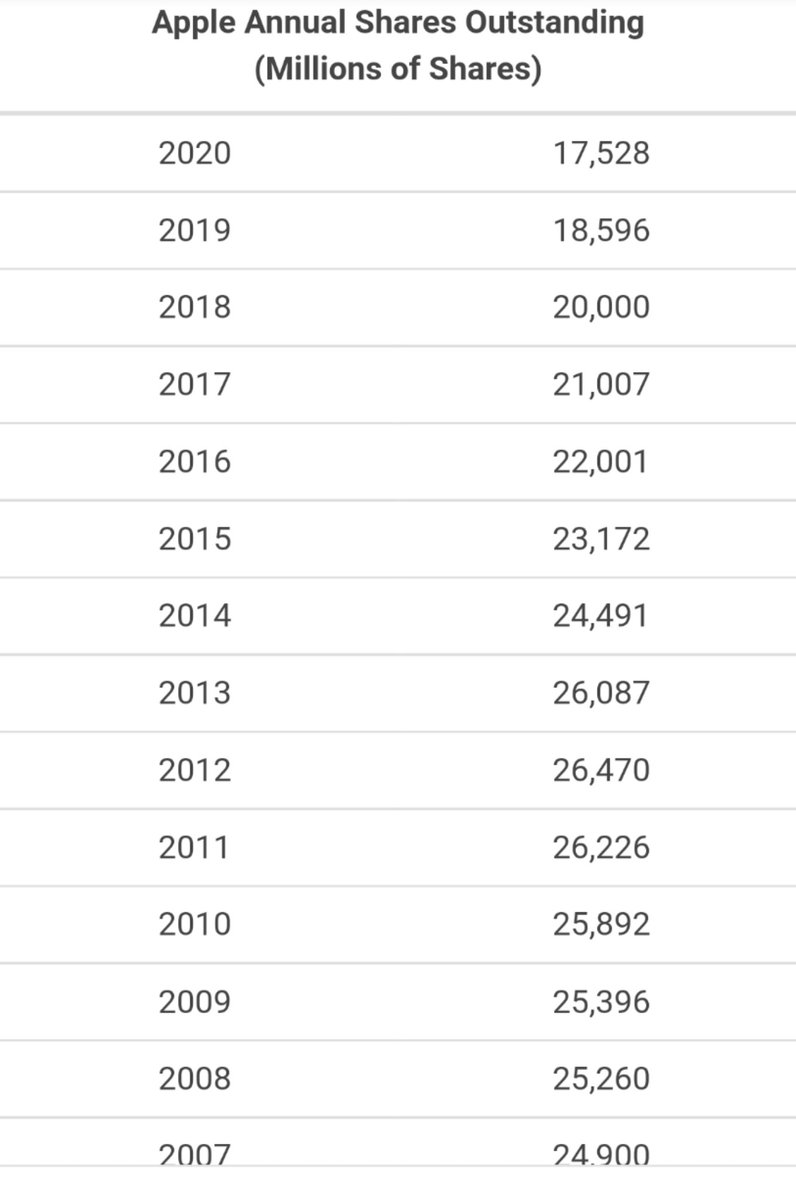 pani5ue's tweet image. $AAPL share count over the years. Incredible