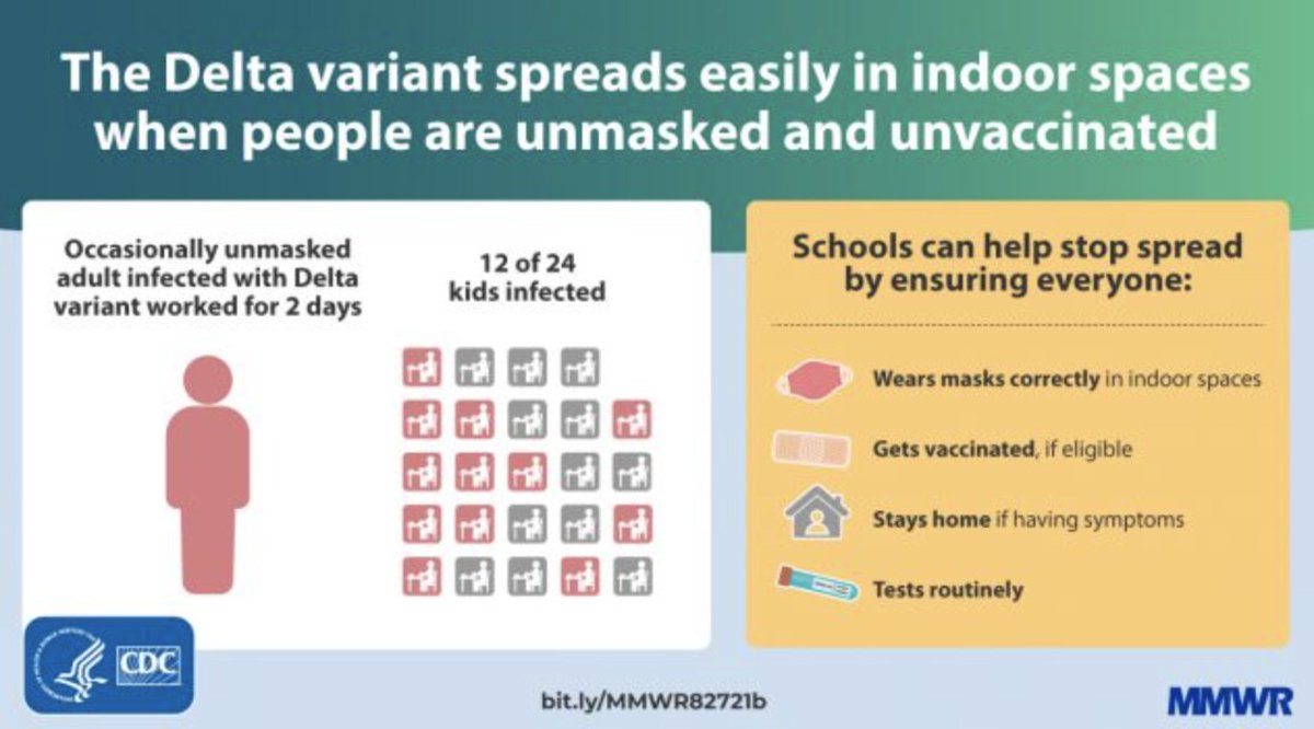 An unvaxxed, unmasked teacher infected 12 students who in turn infected 14 other kids + parents bit.ly/3mF9W41

Personal freedom ends when it impinges on the safety of others. There is no way out of this except together.