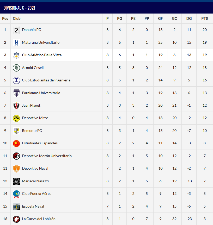 📣 Así quedó la Tabla de Posiciones de la Divisional G tras 8 fechas disputadas.
🟡🟡⚪️⚪️
#LigaUniversitaria #DivisionalG #FutbolUniversitario #Futbol #Papales #CABellaVista #BellaVista