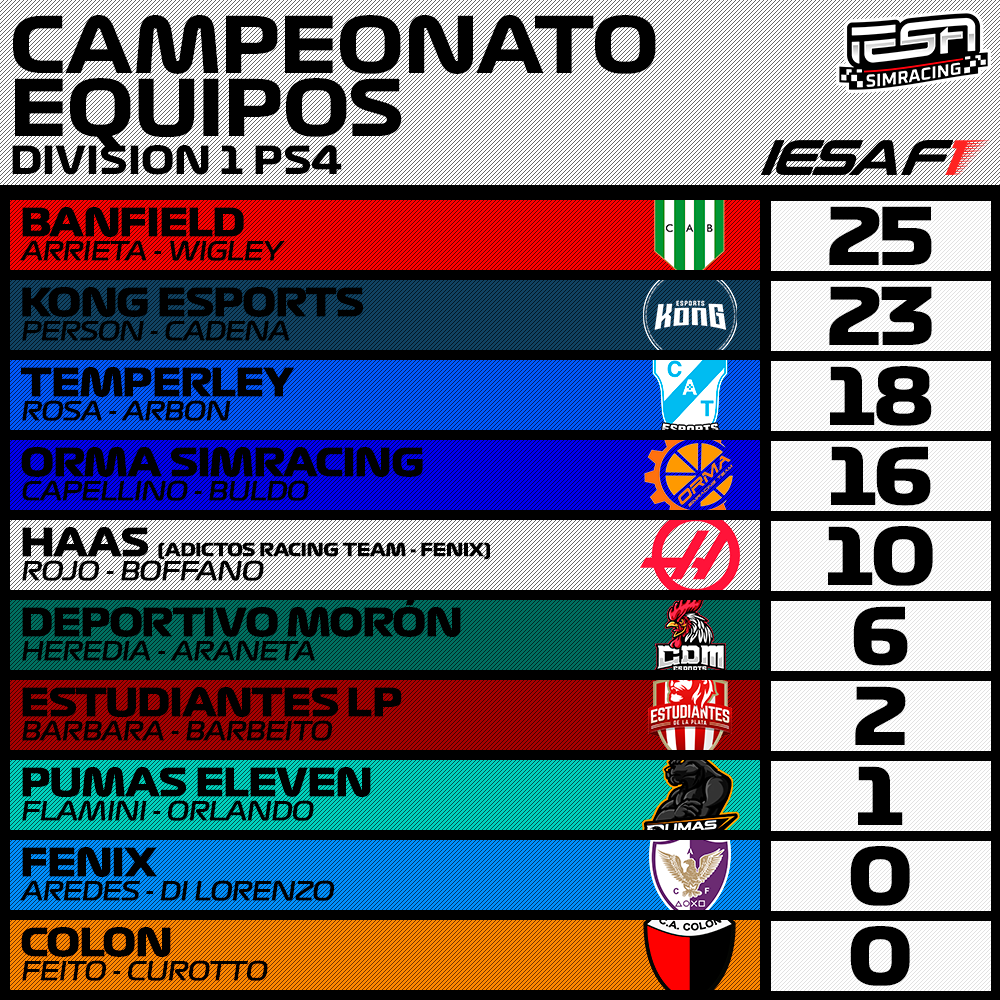IESASimRacing's tweet photo. DIVISIÓN 1⃣ - PS4 🎮
🥇 @Banfield_eS
🥈 @kongesportsgg
🥉 @TemperleyES
🥇 @mmaax13
🥈 @BattleAxe9906
🥉 @kong_person72 https://t.co/obAQ73gR4F