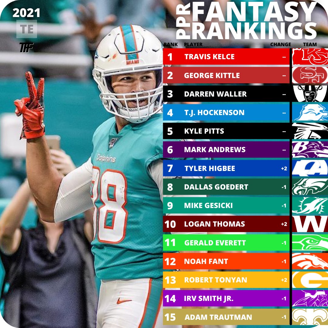 TFFPhilip's tweet photo. **COMPLETED PRIOR TO IRV SMITH NEWS
TE Rankings - Volume 4
#nfl #fantasyfootball #mikegesicki #blakejarwin https://t.co/cmysOQuCyS