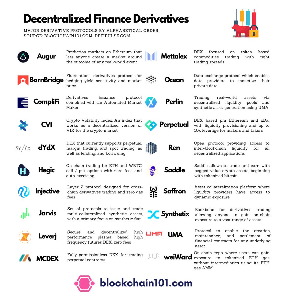 JamielSheikh's tweet photo. The #DeFi derivatives market is growing rapidly, use this handy guide to stay on top of it all. #blockchain https://t.co/6j3o21GEUM