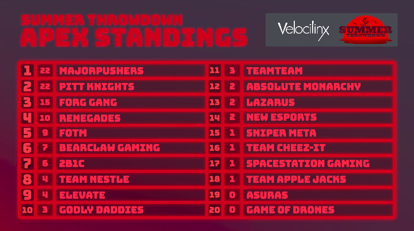GameTime_Gaming's tweet photo. @KnightsGG take map 1 as they are tied overall in points with #majorpushers with map 2 starting shortly! #ForgGang, @Renegades and @TeamFotM round out the top 5.
https://t.co/Ks03HWtAy3 https://t.co/NpXLSIR48f