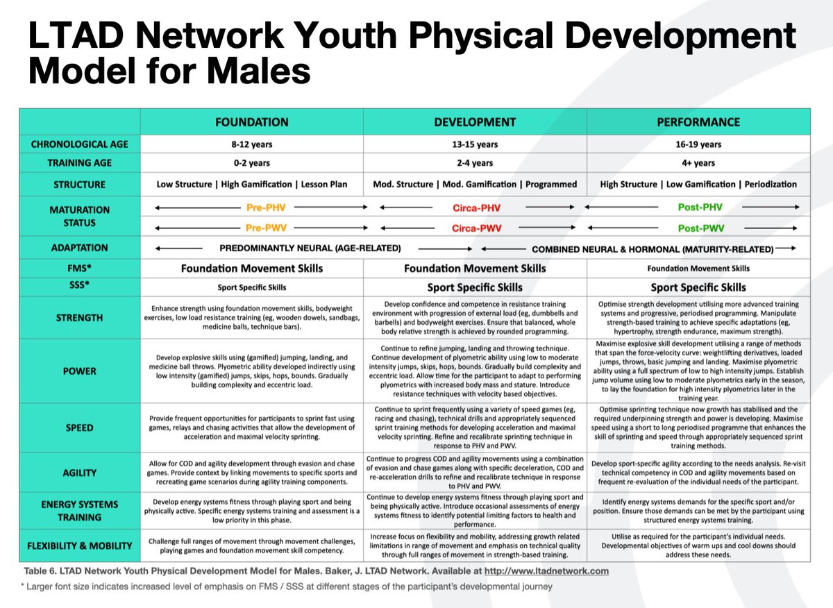 We just wrapped up an Intro to the <a href="/ltadnetwork/">LTAD Network</a> YPD Model with <a href="/MikeYoung/">Mike Young, PhD</a> &amp; <a href="/jamesbaker_8/">James Baker</a> 

Download the full PDF of the model (with male and female versions) free from our website:

education.ltadnetwork.com/course/free-re…