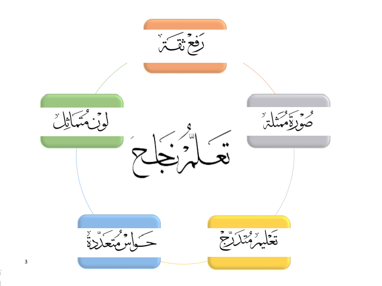 majrashi77's tweet photo. #ترميز_الحروف
أسهل طريقة لتعلم الحروف

 *تعلم ذاتي
 *ترميز بصري
 *تعدد للحواس
 *تدرج منظم
 *إدراك للحروف

يراعي قدرات المتعلمين
ويخفف الضغط على الذاكرة
مما يجعل استدعاء الحروف بشكل أسرع

#الصفوف_الأولية
#التربية_الخاصة #صعوبات_التعلم 
#ص_ت

https://t.co/WsBa36lvbh https://t.co/tcUWEkvOdo
