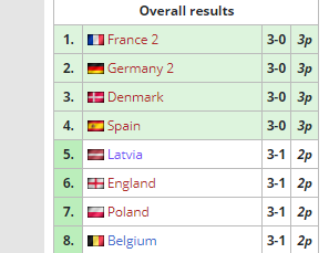 What a Crazy day today.

-This morning for the first time won a COTD Quali (Asia/Oce Rerun)

-Team Latvia Qualified to Playoff of the  @TMSeasonal Country Championship as Seed #5

-Overall a nice weekend in terms of TSCC, even with some hiccups 😄